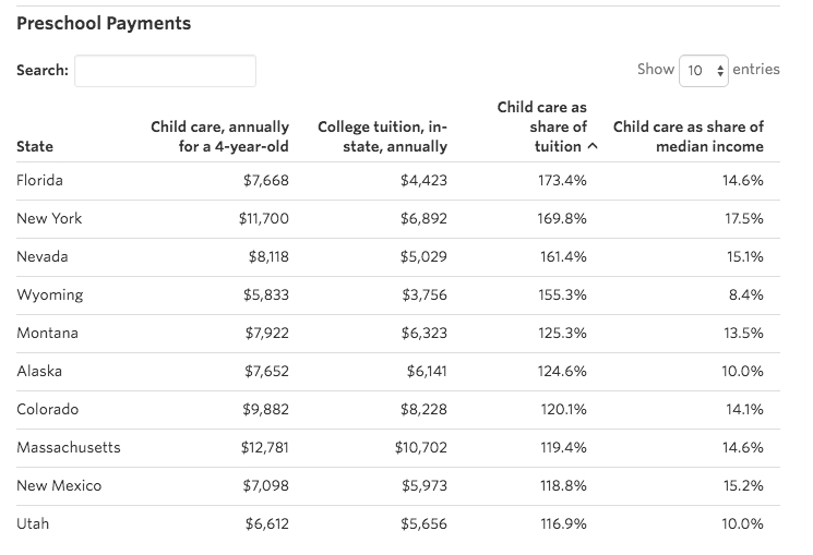 The Wall Street Journal's data analysis for Florida among the states where a year of childcare is more expensive than a year of tuition at a state university.