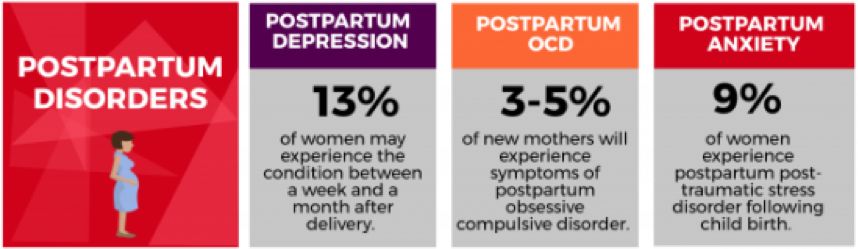 How frequent is Postpartum Disorders